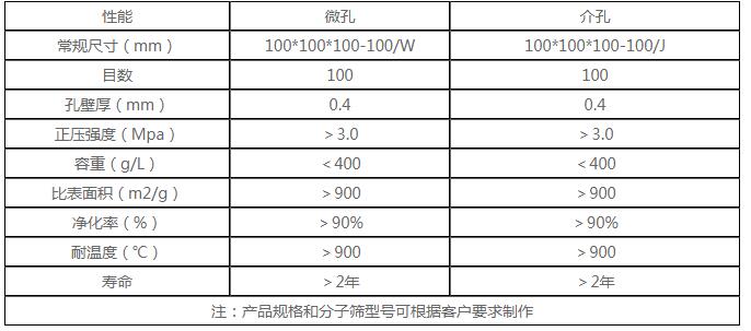 分子篩技術指標